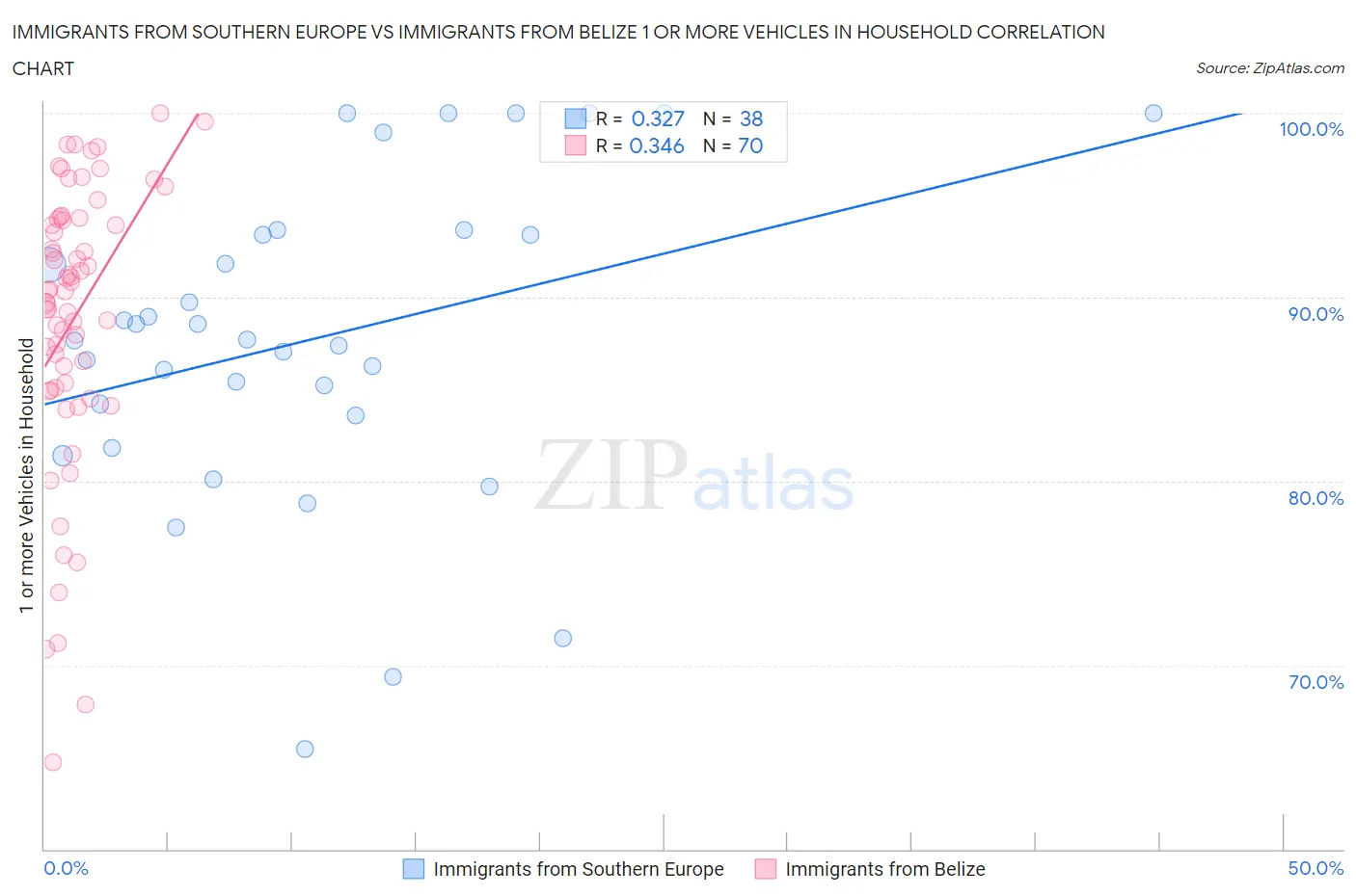 Immigrants from Southern Europe vs Immigrants from Belize 1 or more Vehicles in Household