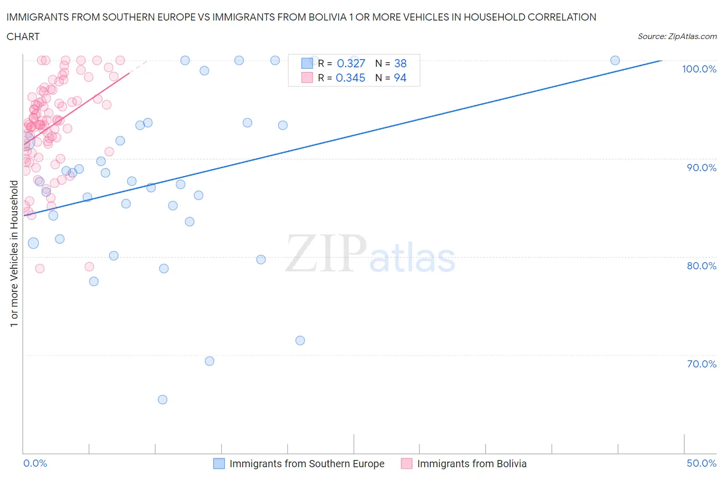 Immigrants from Southern Europe vs Immigrants from Bolivia 1 or more Vehicles in Household