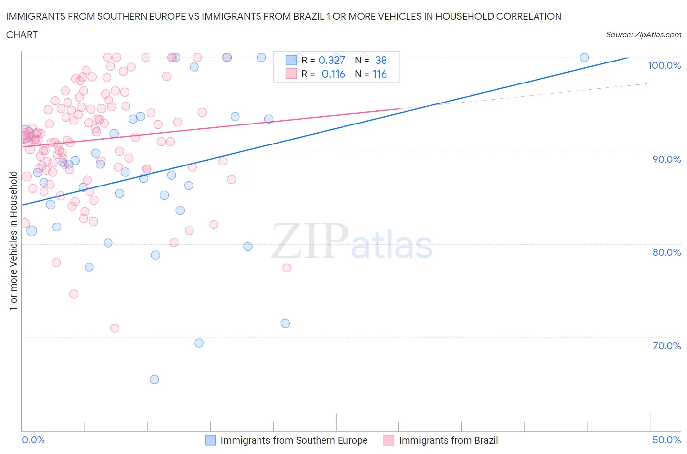 Immigrants from Southern Europe vs Immigrants from Brazil 1 or more Vehicles in Household