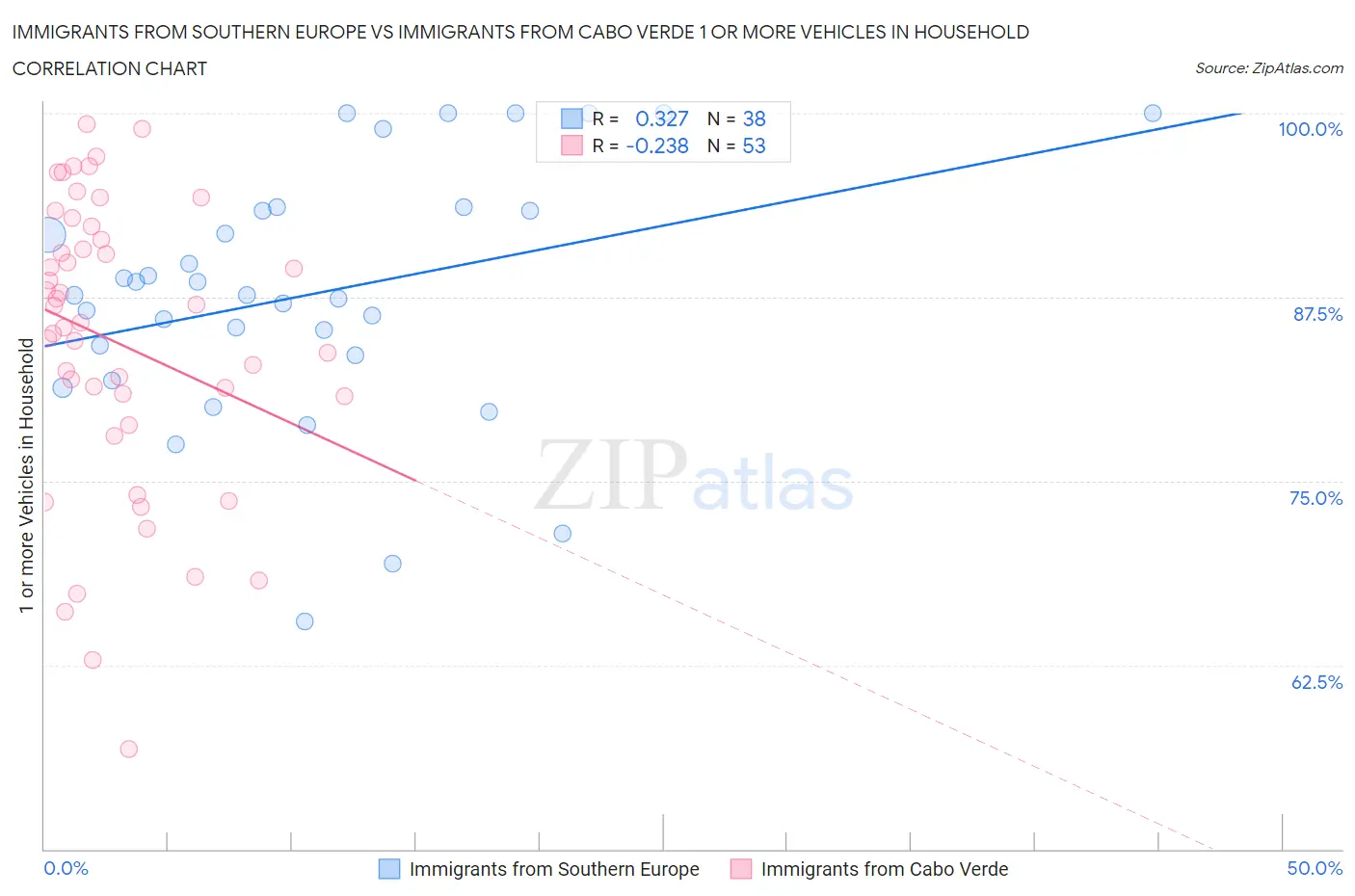 Immigrants from Southern Europe vs Immigrants from Cabo Verde 1 or more Vehicles in Household