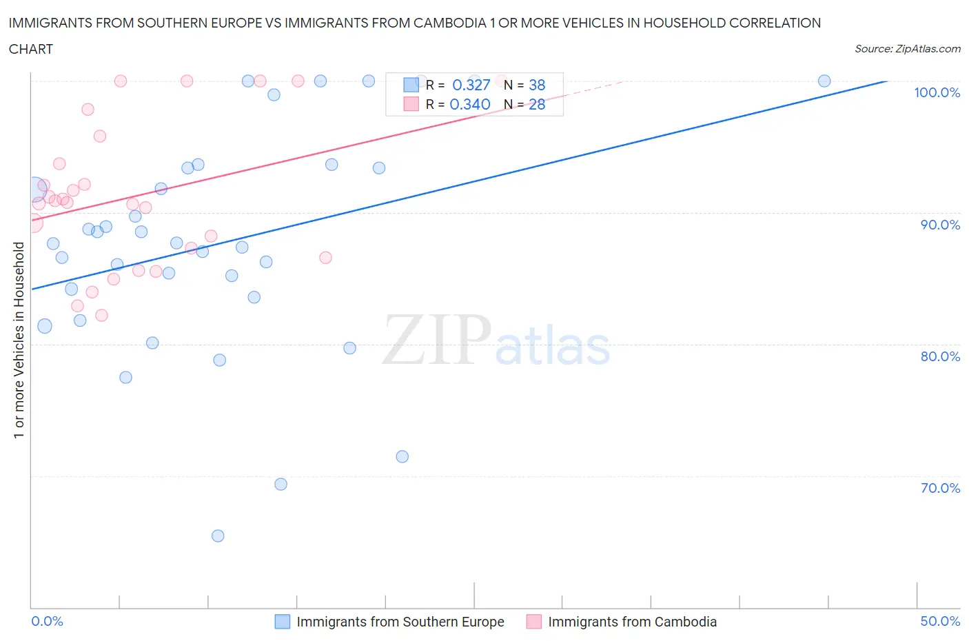 Immigrants from Southern Europe vs Immigrants from Cambodia 1 or more Vehicles in Household