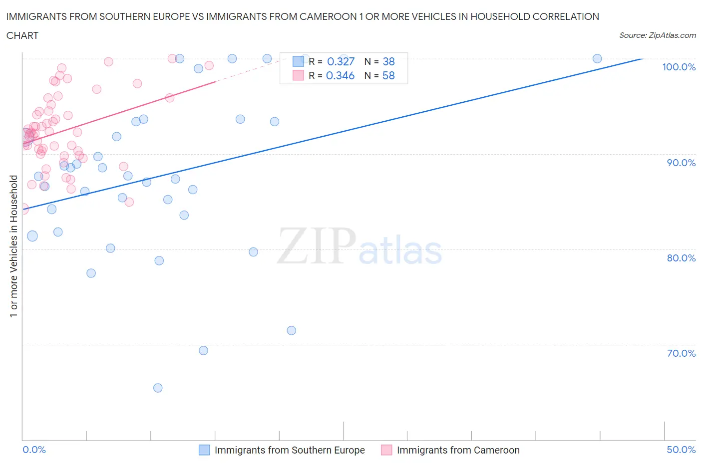 Immigrants from Southern Europe vs Immigrants from Cameroon 1 or more Vehicles in Household