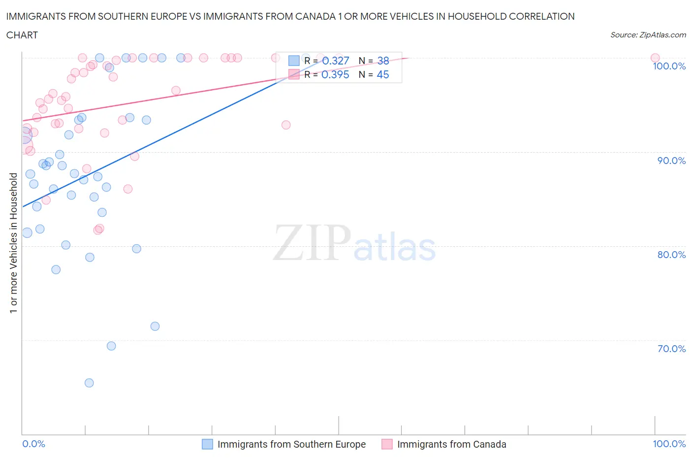 Immigrants from Southern Europe vs Immigrants from Canada 1 or more Vehicles in Household