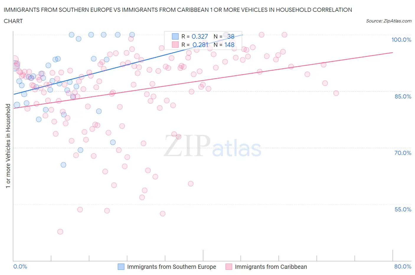 Immigrants from Southern Europe vs Immigrants from Caribbean 1 or more Vehicles in Household