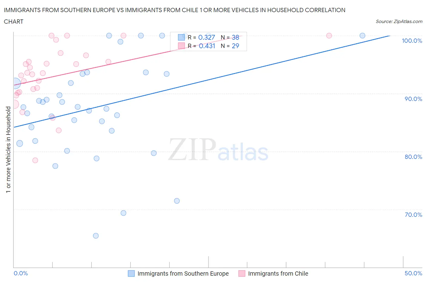 Immigrants from Southern Europe vs Immigrants from Chile 1 or more Vehicles in Household