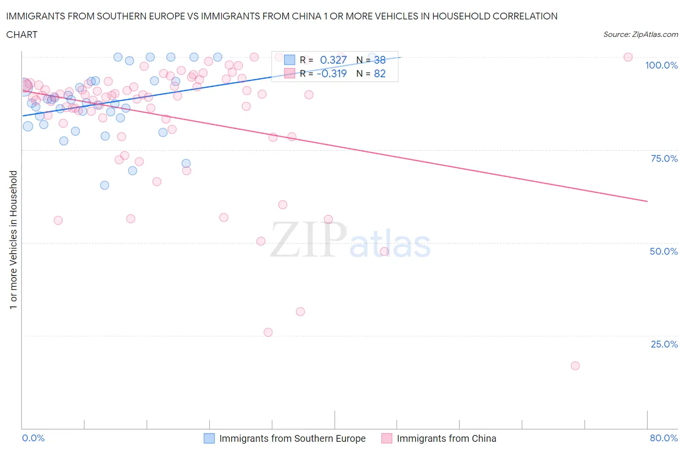 Immigrants from Southern Europe vs Immigrants from China 1 or more Vehicles in Household