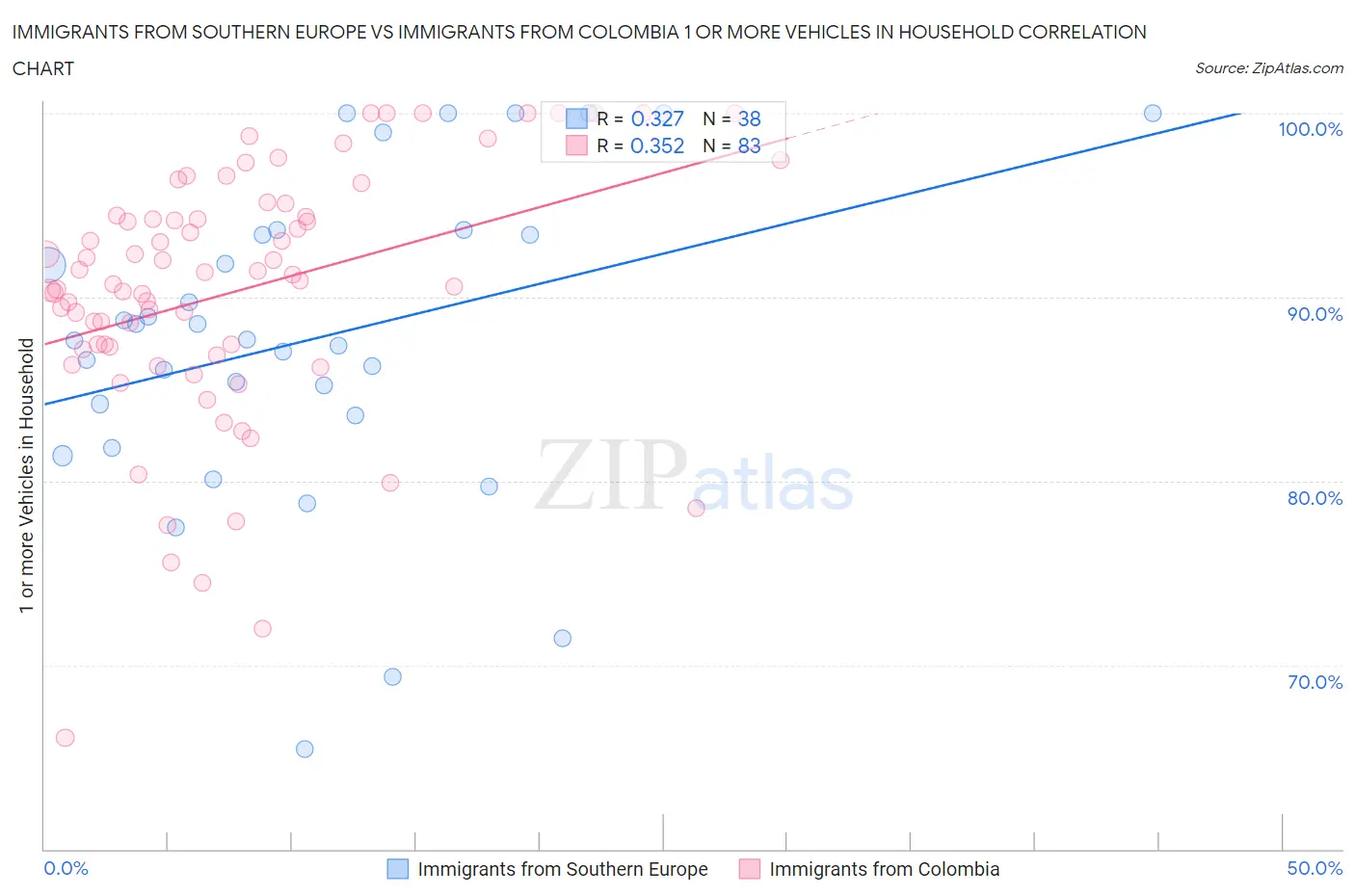 Immigrants from Southern Europe vs Immigrants from Colombia 1 or more Vehicles in Household