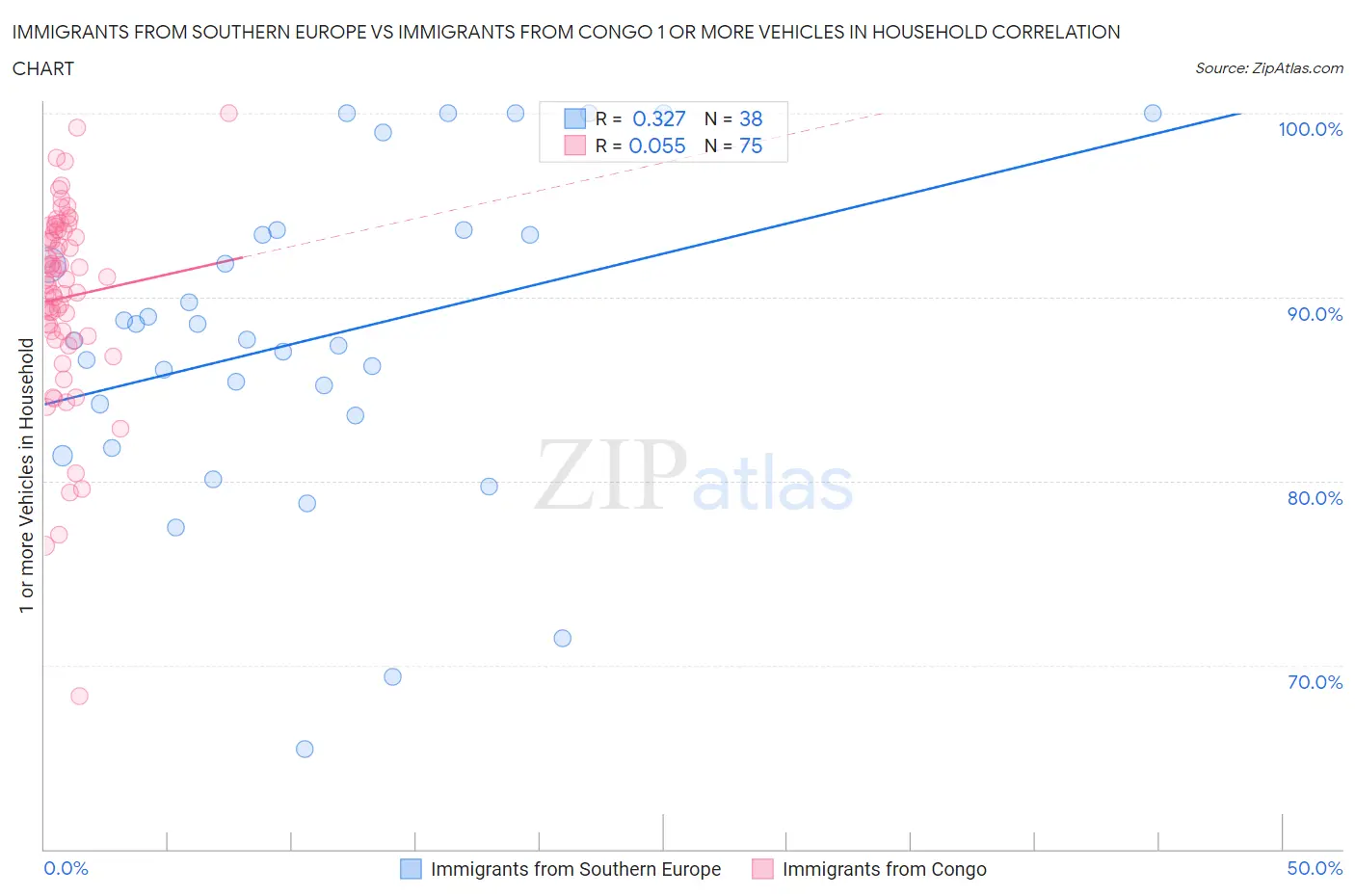 Immigrants from Southern Europe vs Immigrants from Congo 1 or more Vehicles in Household
