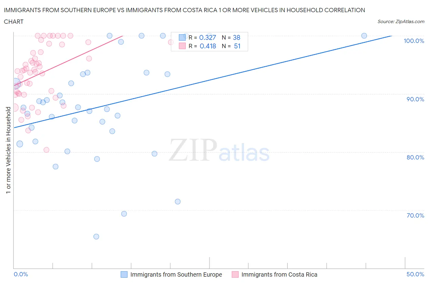 Immigrants from Southern Europe vs Immigrants from Costa Rica 1 or more Vehicles in Household