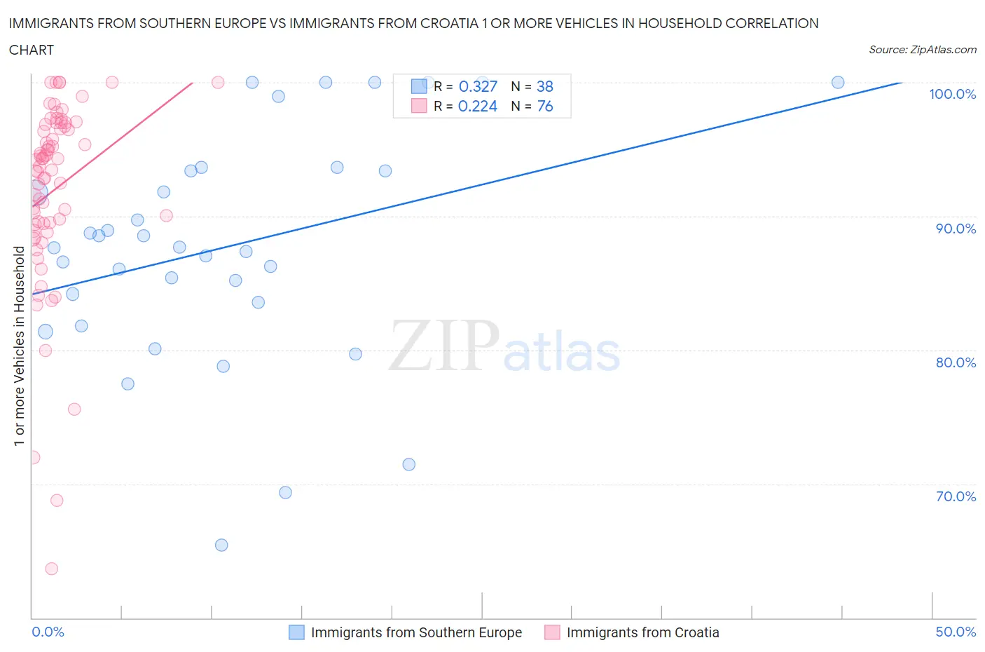 Immigrants from Southern Europe vs Immigrants from Croatia 1 or more Vehicles in Household