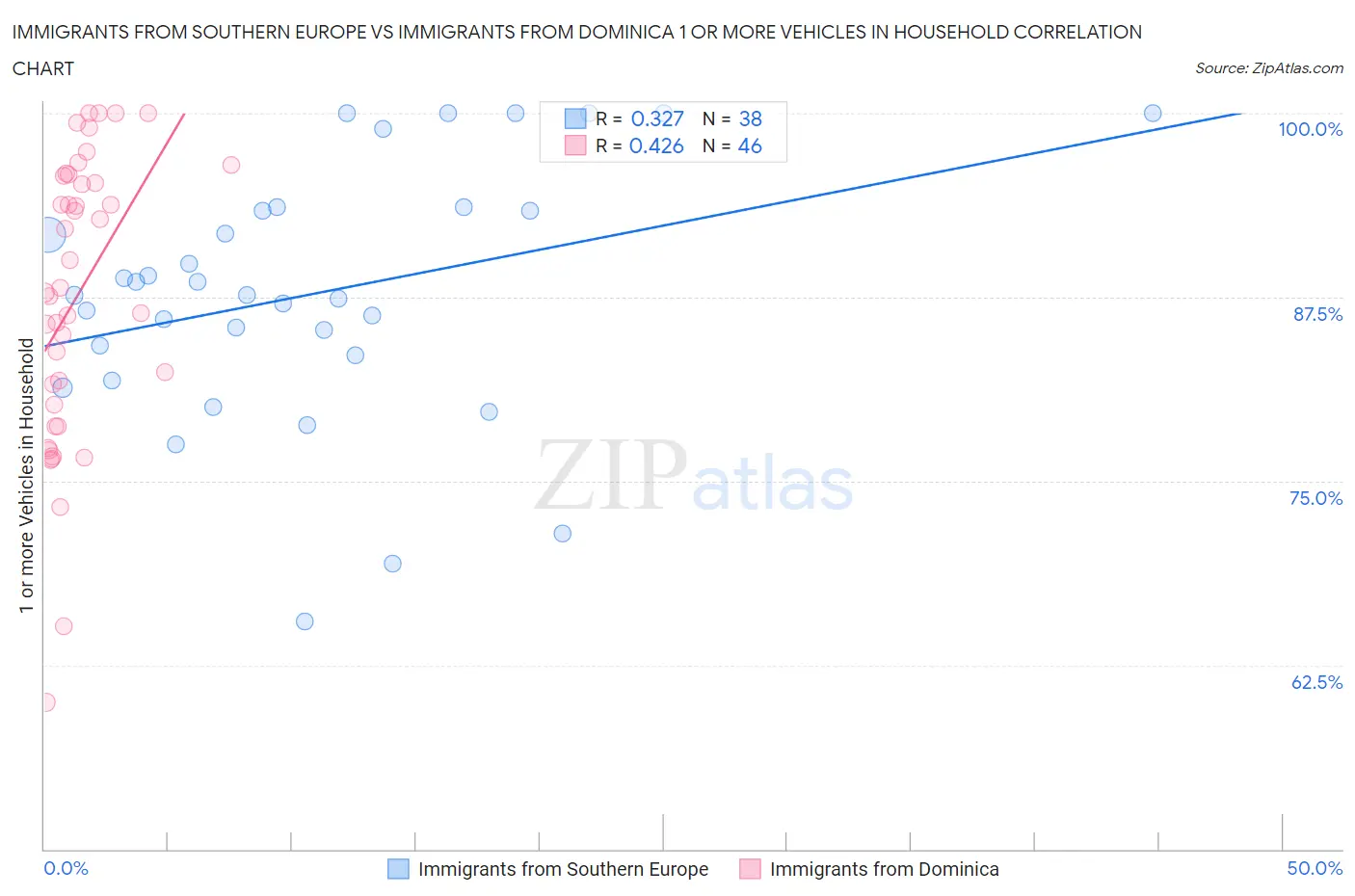 Immigrants from Southern Europe vs Immigrants from Dominica 1 or more Vehicles in Household