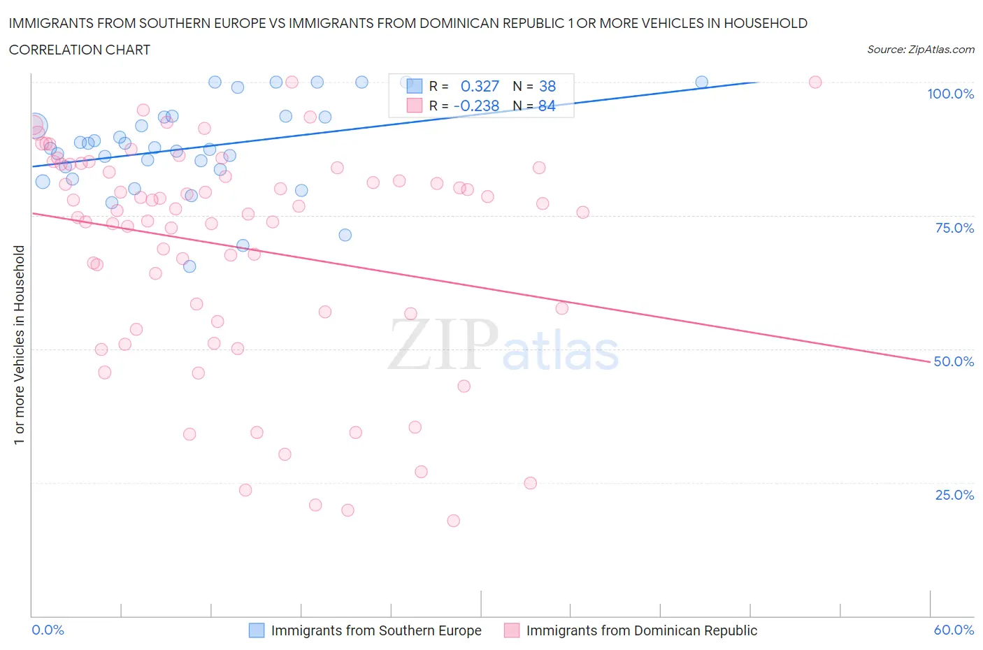 Immigrants from Southern Europe vs Immigrants from Dominican Republic 1 or more Vehicles in Household