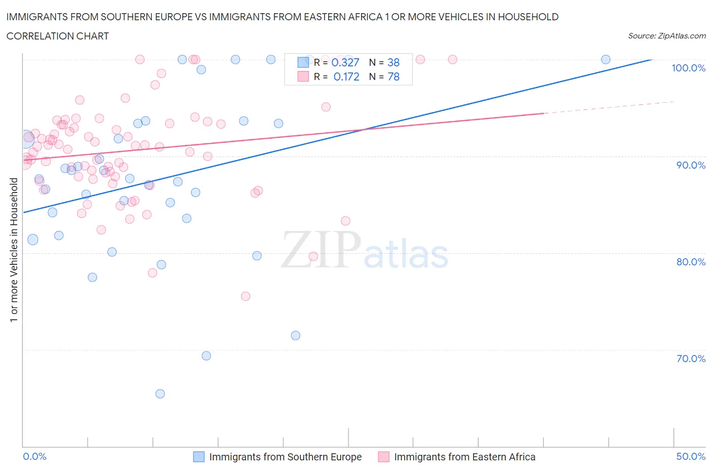 Immigrants from Southern Europe vs Immigrants from Eastern Africa 1 or more Vehicles in Household
