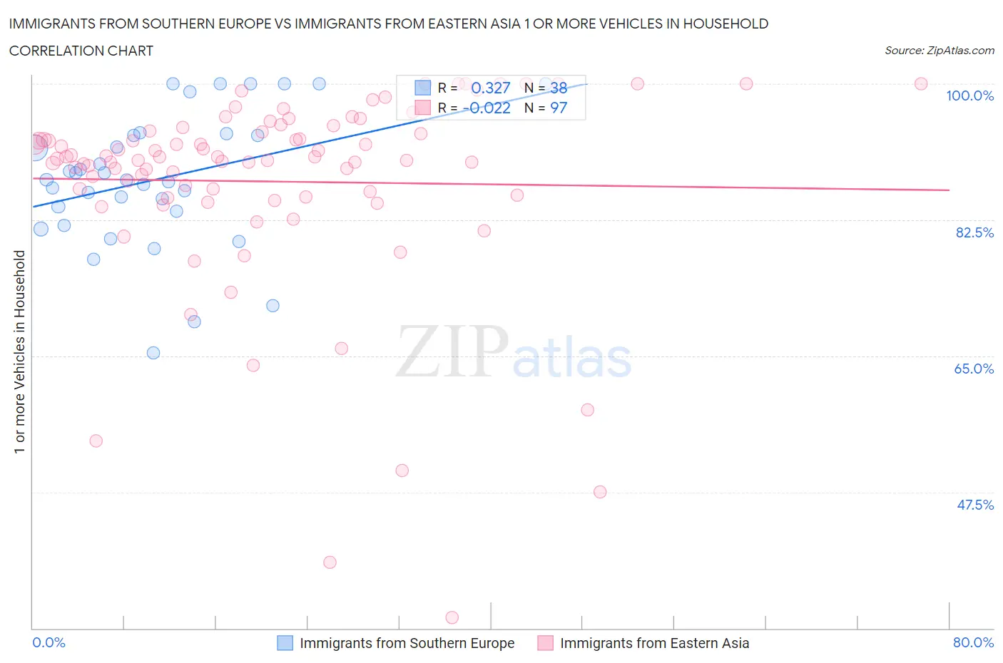 Immigrants from Southern Europe vs Immigrants from Eastern Asia 1 or more Vehicles in Household