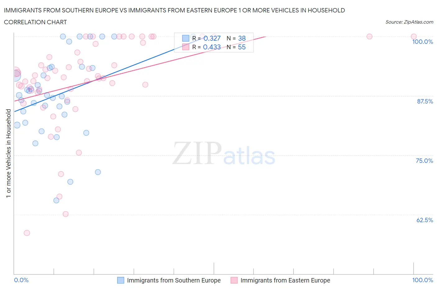 Immigrants from Southern Europe vs Immigrants from Eastern Europe 1 or more Vehicles in Household