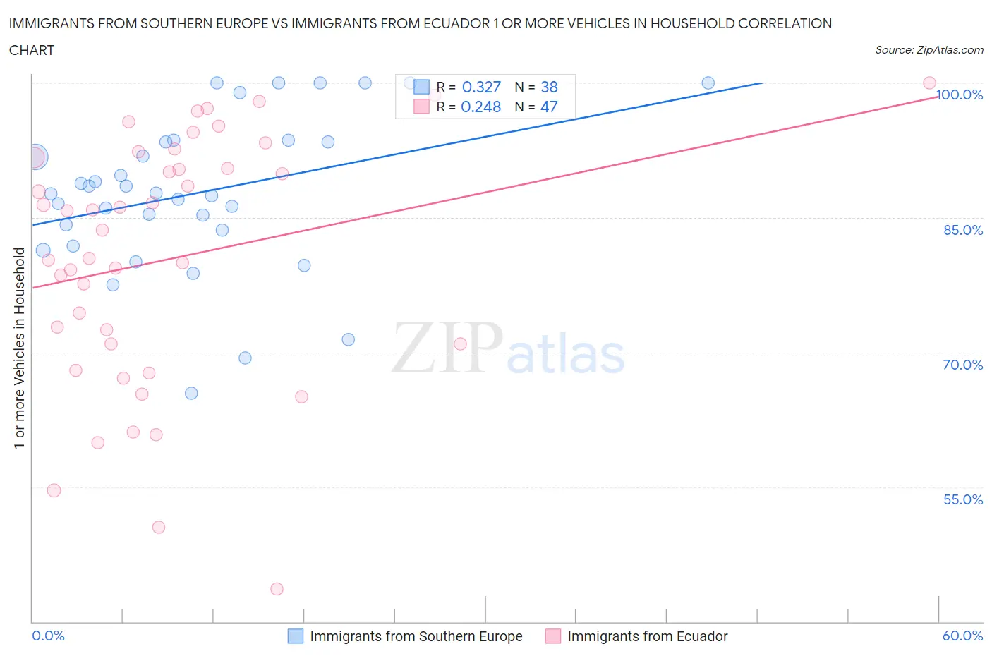 Immigrants from Southern Europe vs Immigrants from Ecuador 1 or more Vehicles in Household