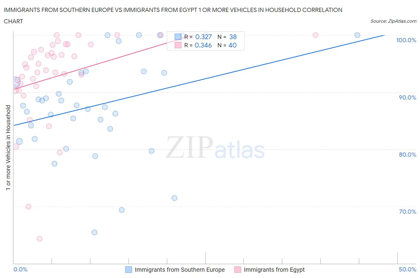 Immigrants from Southern Europe vs Immigrants from Egypt 1 or more Vehicles in Household