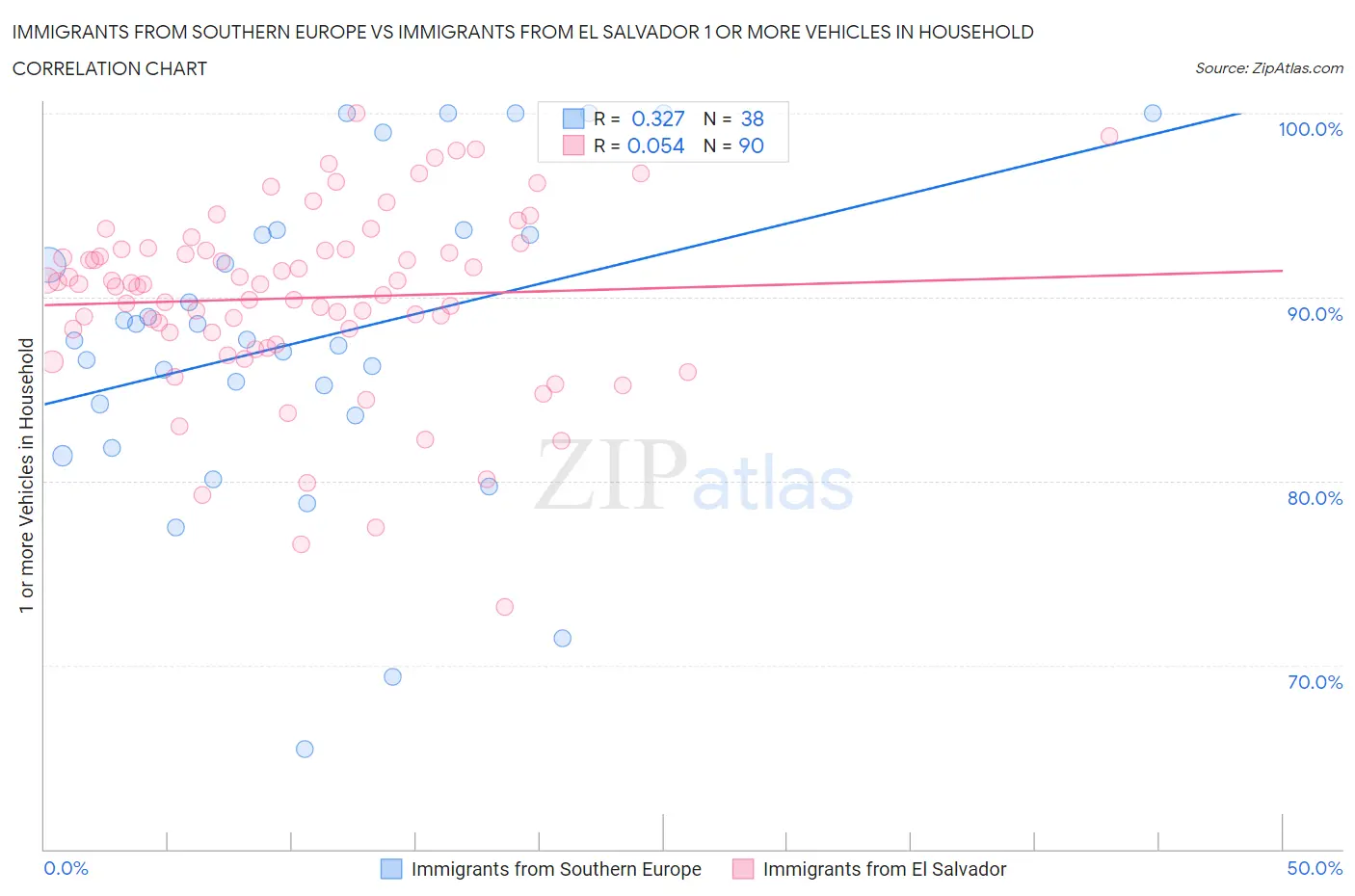Immigrants from Southern Europe vs Immigrants from El Salvador 1 or more Vehicles in Household