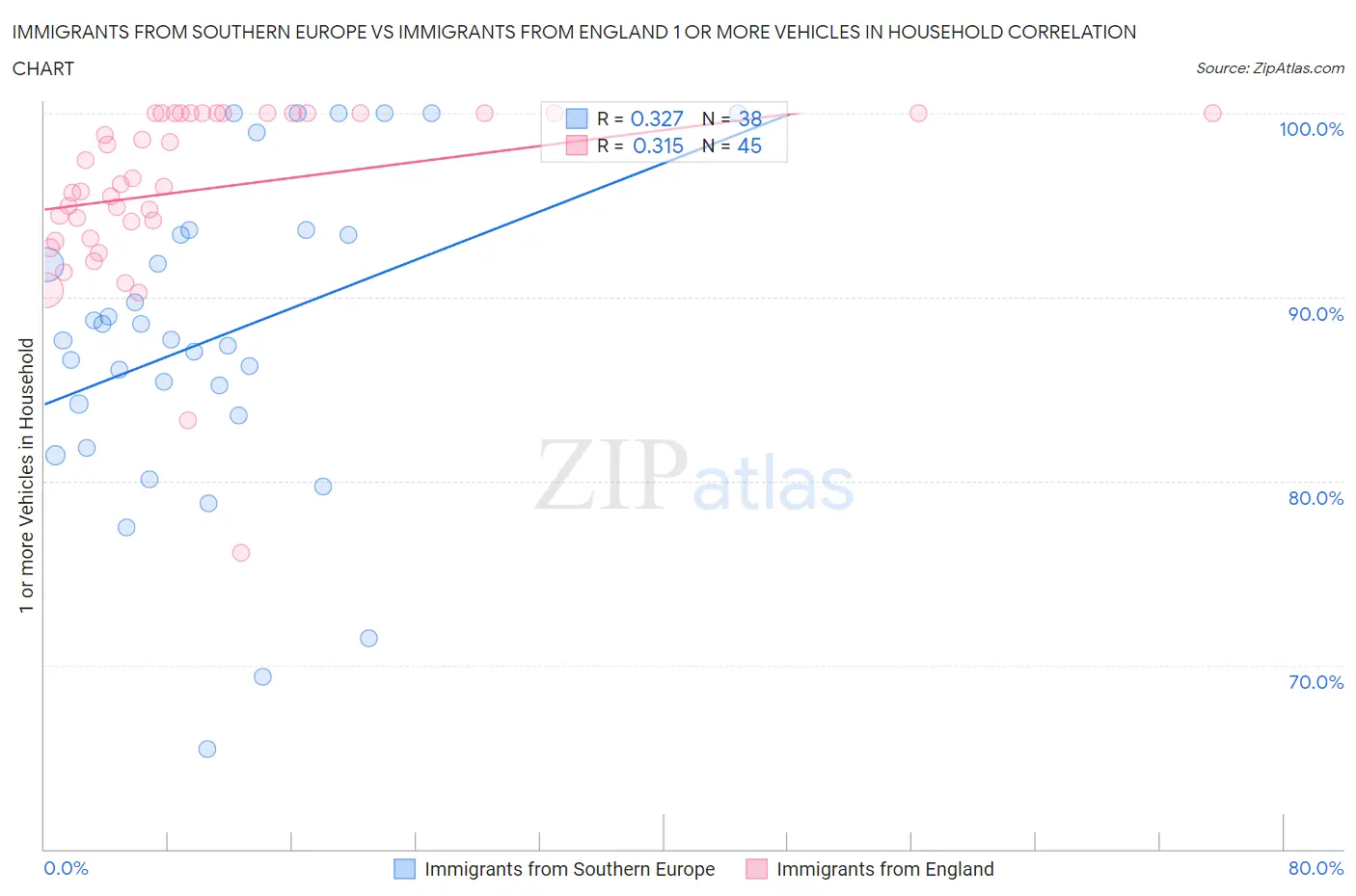 Immigrants from Southern Europe vs Immigrants from England 1 or more Vehicles in Household