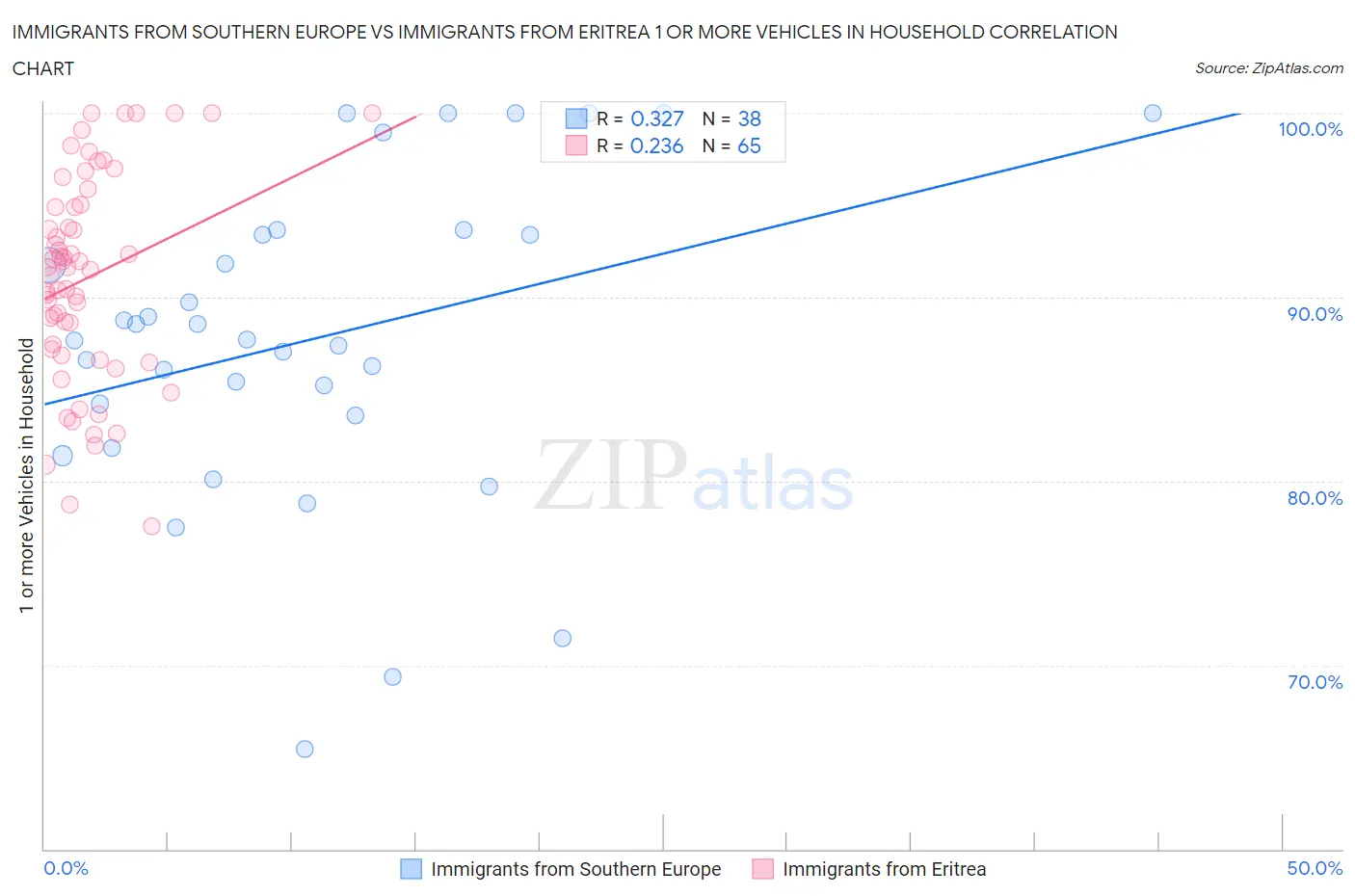 Immigrants from Southern Europe vs Immigrants from Eritrea 1 or more Vehicles in Household