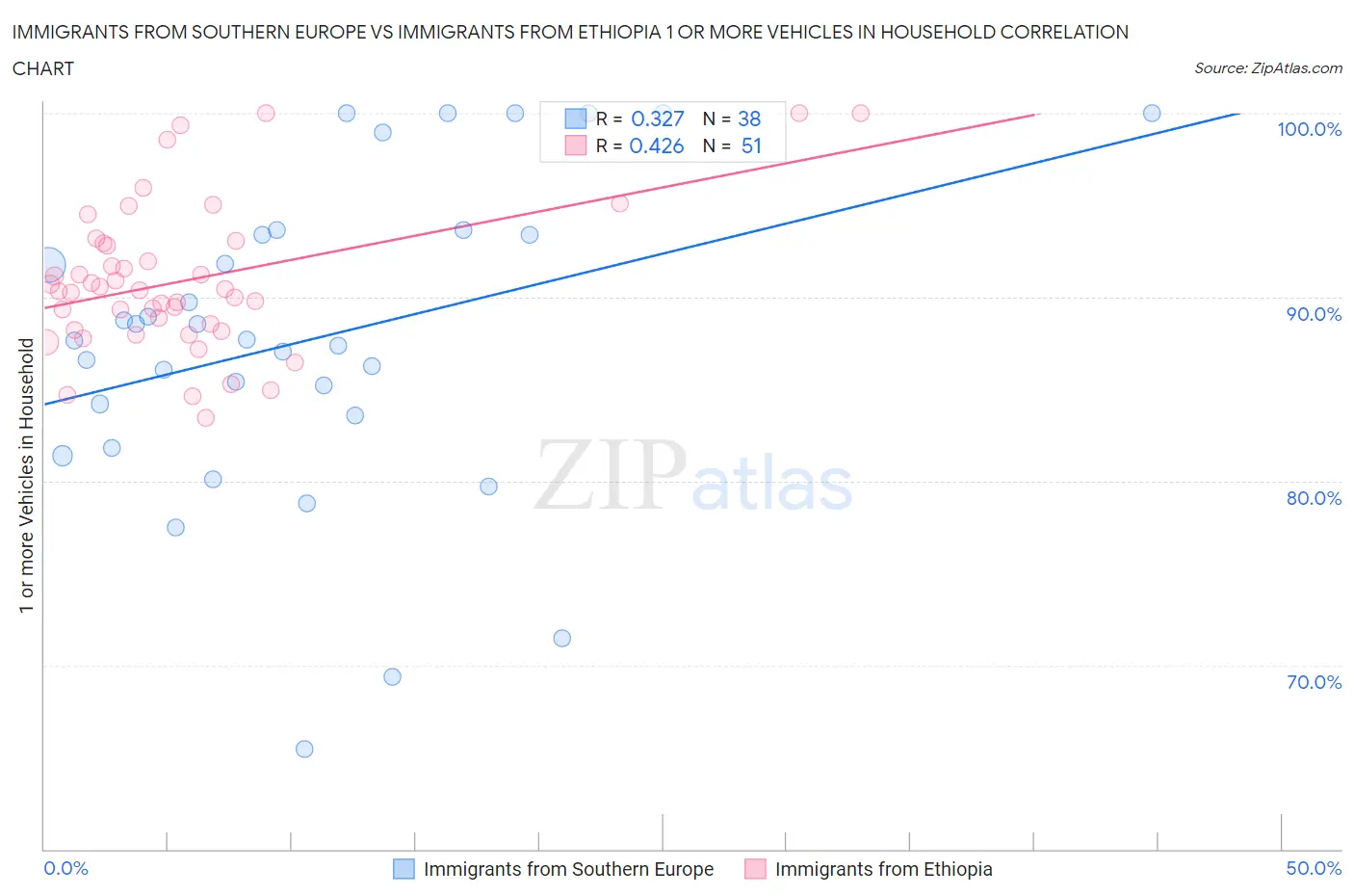 Immigrants from Southern Europe vs Immigrants from Ethiopia 1 or more Vehicles in Household