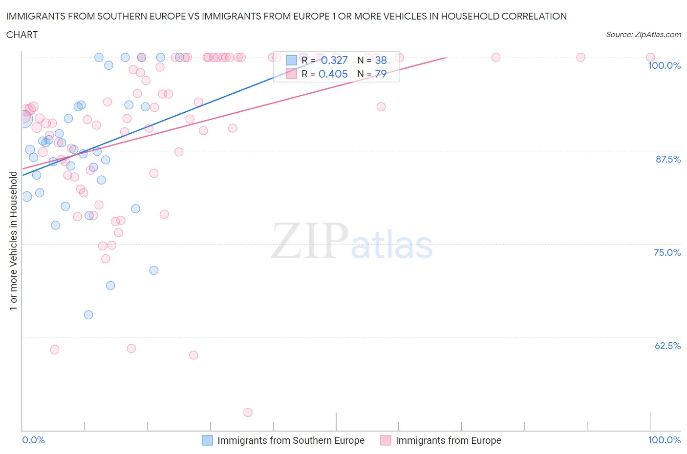 Immigrants from Southern Europe vs Immigrants from Europe 1 or more Vehicles in Household
