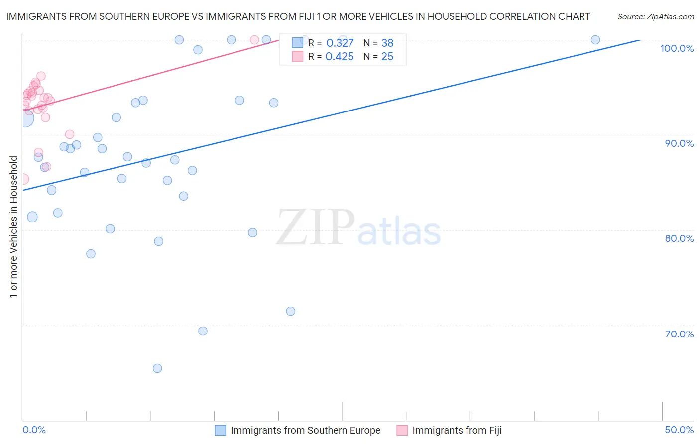 Immigrants from Southern Europe vs Immigrants from Fiji 1 or more Vehicles in Household