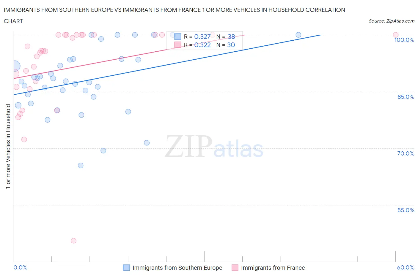 Immigrants from Southern Europe vs Immigrants from France 1 or more Vehicles in Household
