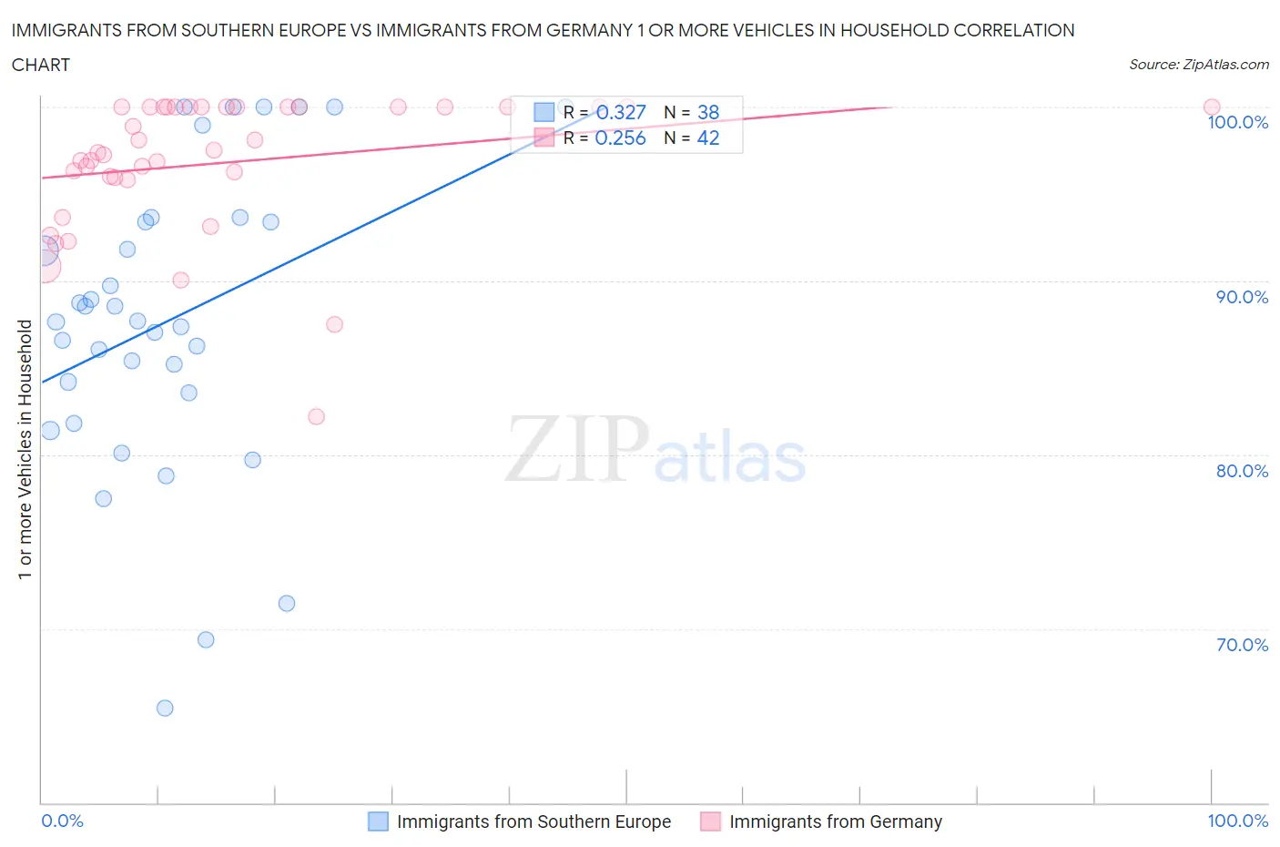 Immigrants from Southern Europe vs Immigrants from Germany 1 or more Vehicles in Household