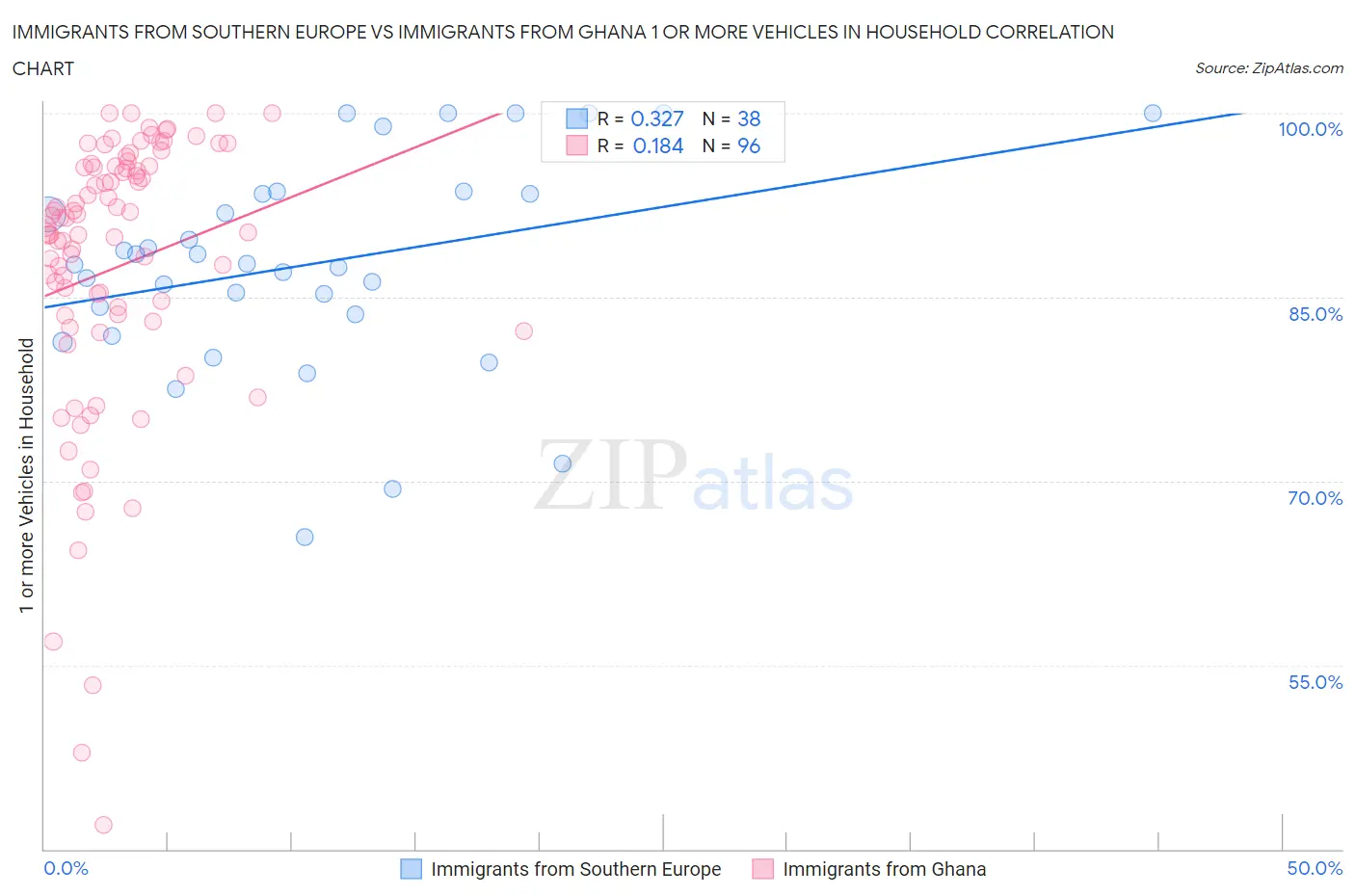 Immigrants from Southern Europe vs Immigrants from Ghana 1 or more Vehicles in Household