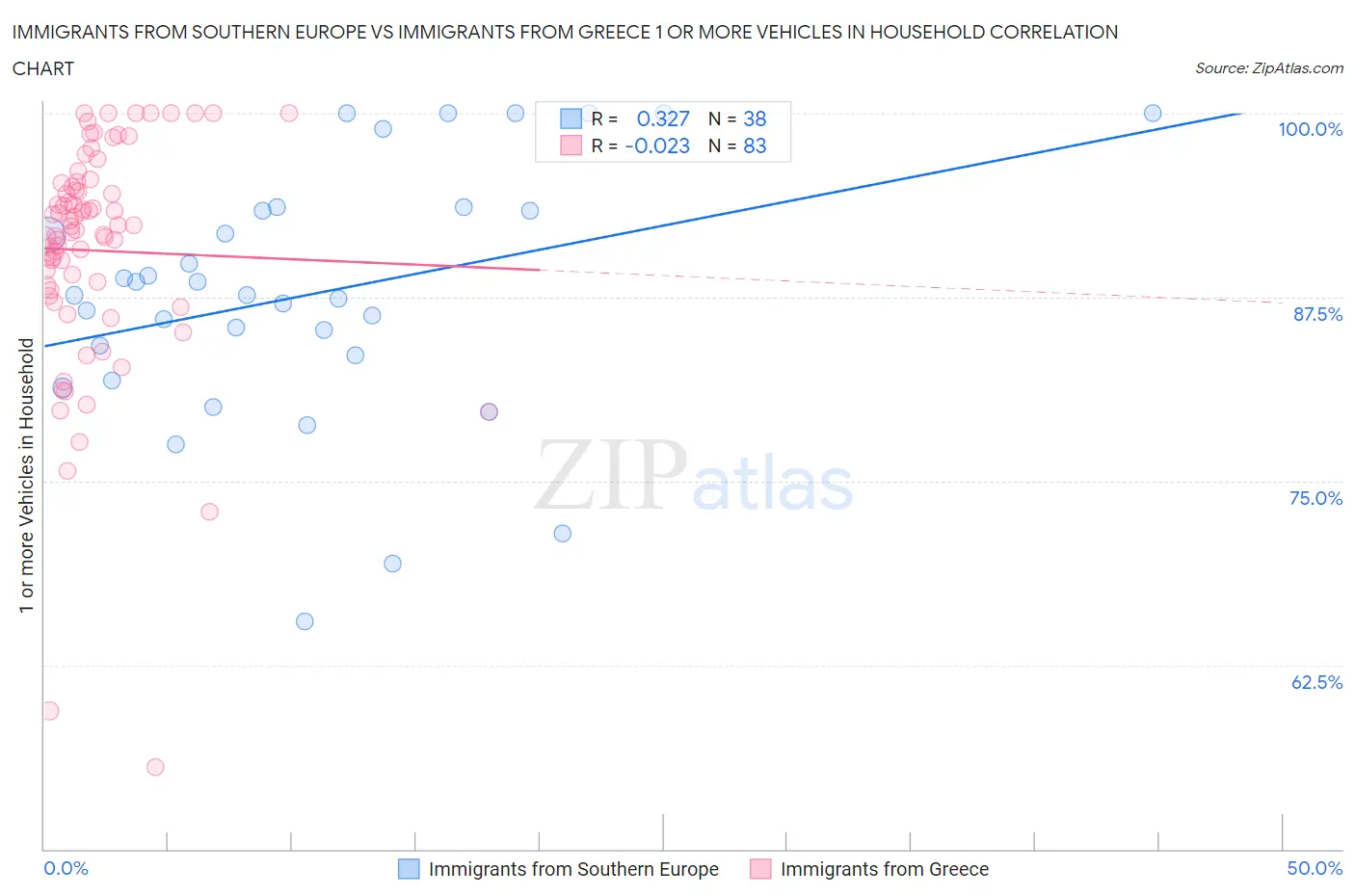 Immigrants from Southern Europe vs Immigrants from Greece 1 or more Vehicles in Household