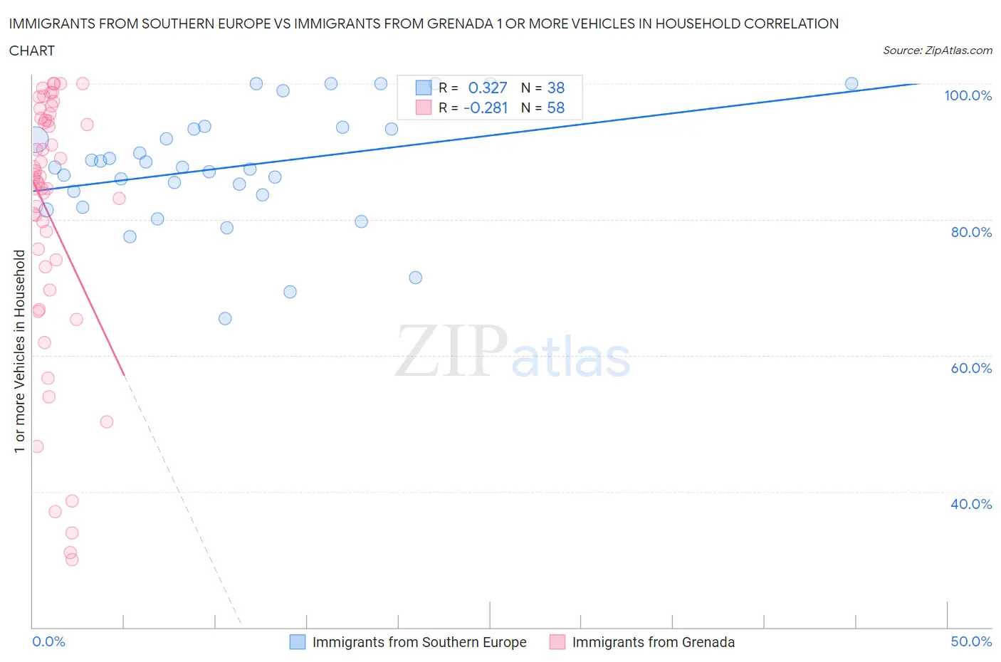 Immigrants from Southern Europe vs Immigrants from Grenada 1 or more Vehicles in Household