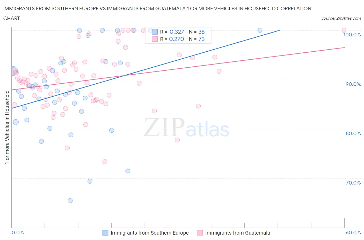 Immigrants from Southern Europe vs Immigrants from Guatemala 1 or more Vehicles in Household