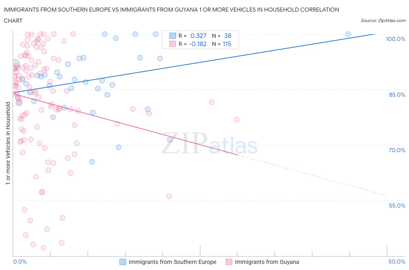 Immigrants from Southern Europe vs Immigrants from Guyana 1 or more Vehicles in Household