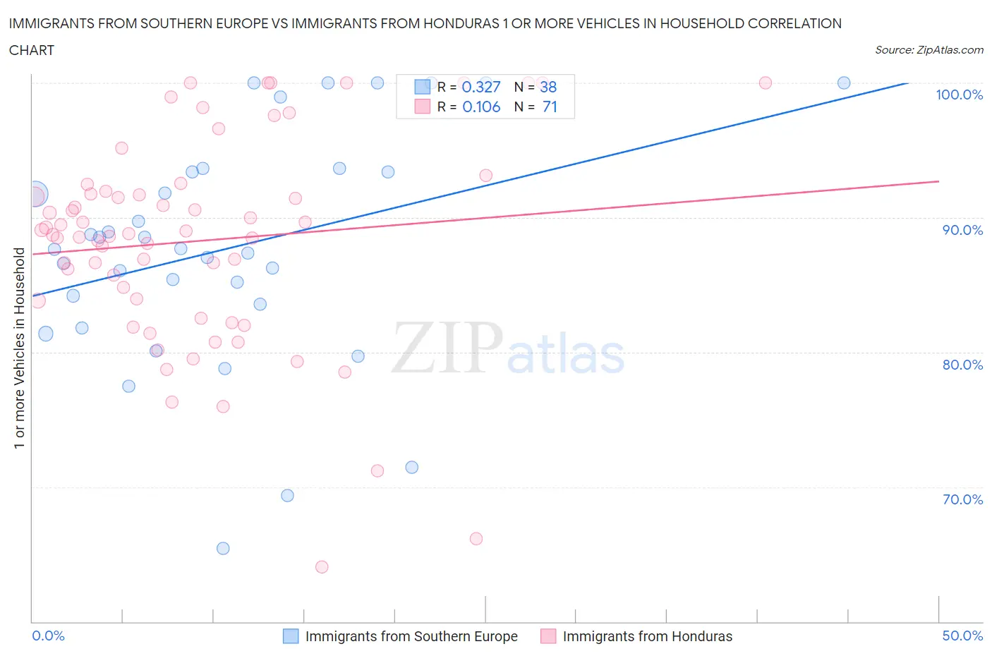 Immigrants from Southern Europe vs Immigrants from Honduras 1 or more Vehicles in Household