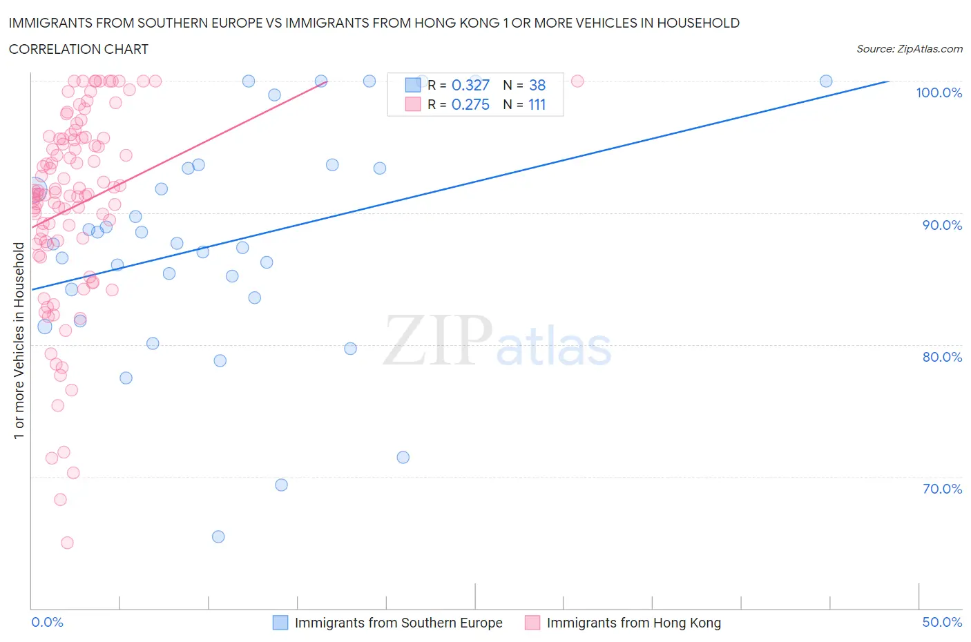 Immigrants from Southern Europe vs Immigrants from Hong Kong 1 or more Vehicles in Household