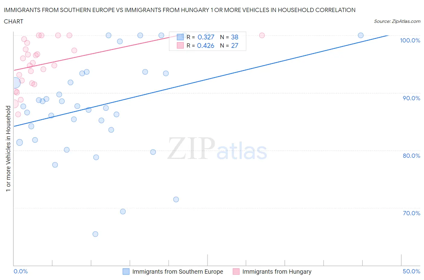 Immigrants from Southern Europe vs Immigrants from Hungary 1 or more Vehicles in Household