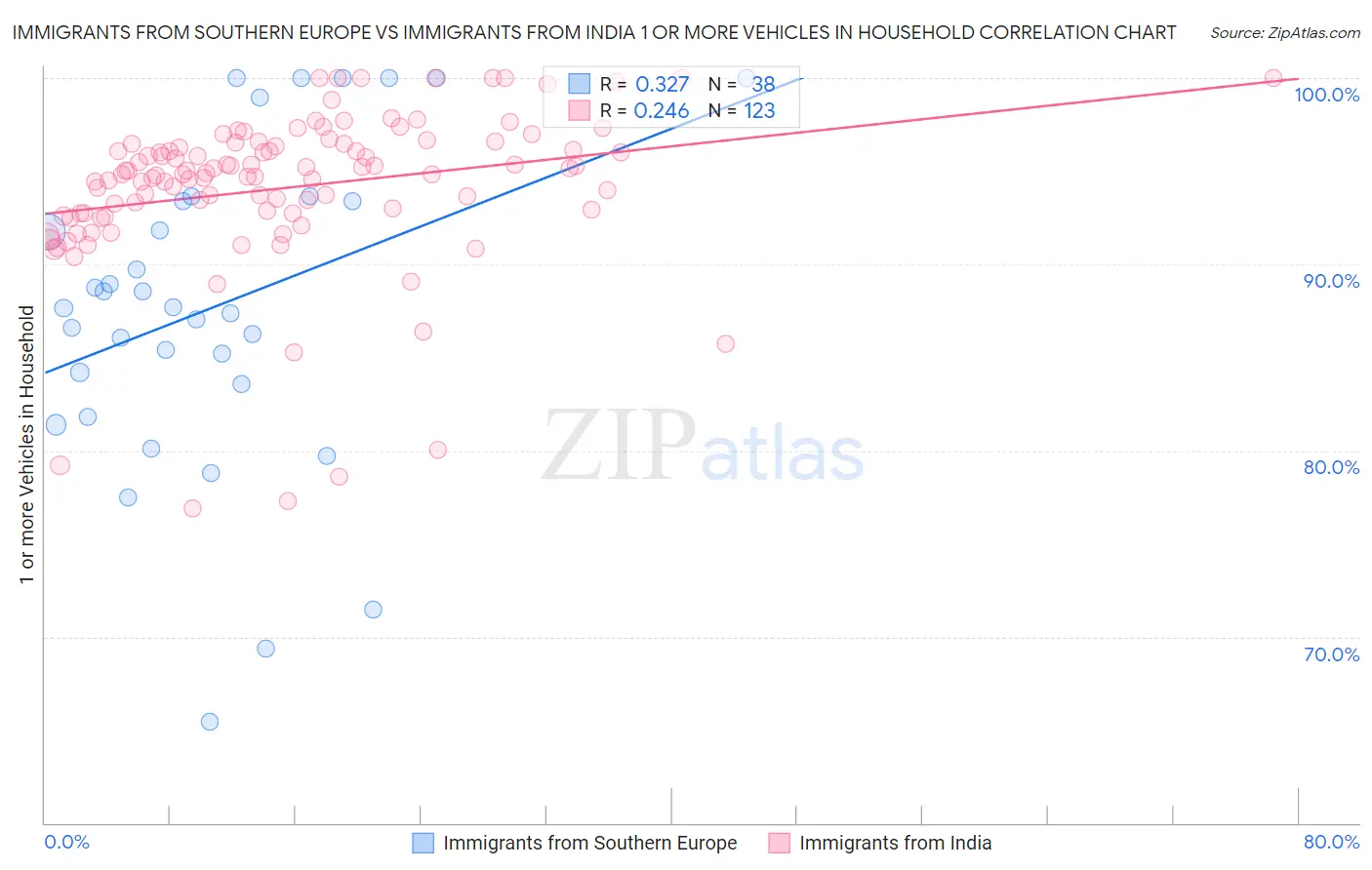 Immigrants from Southern Europe vs Immigrants from India 1 or more Vehicles in Household