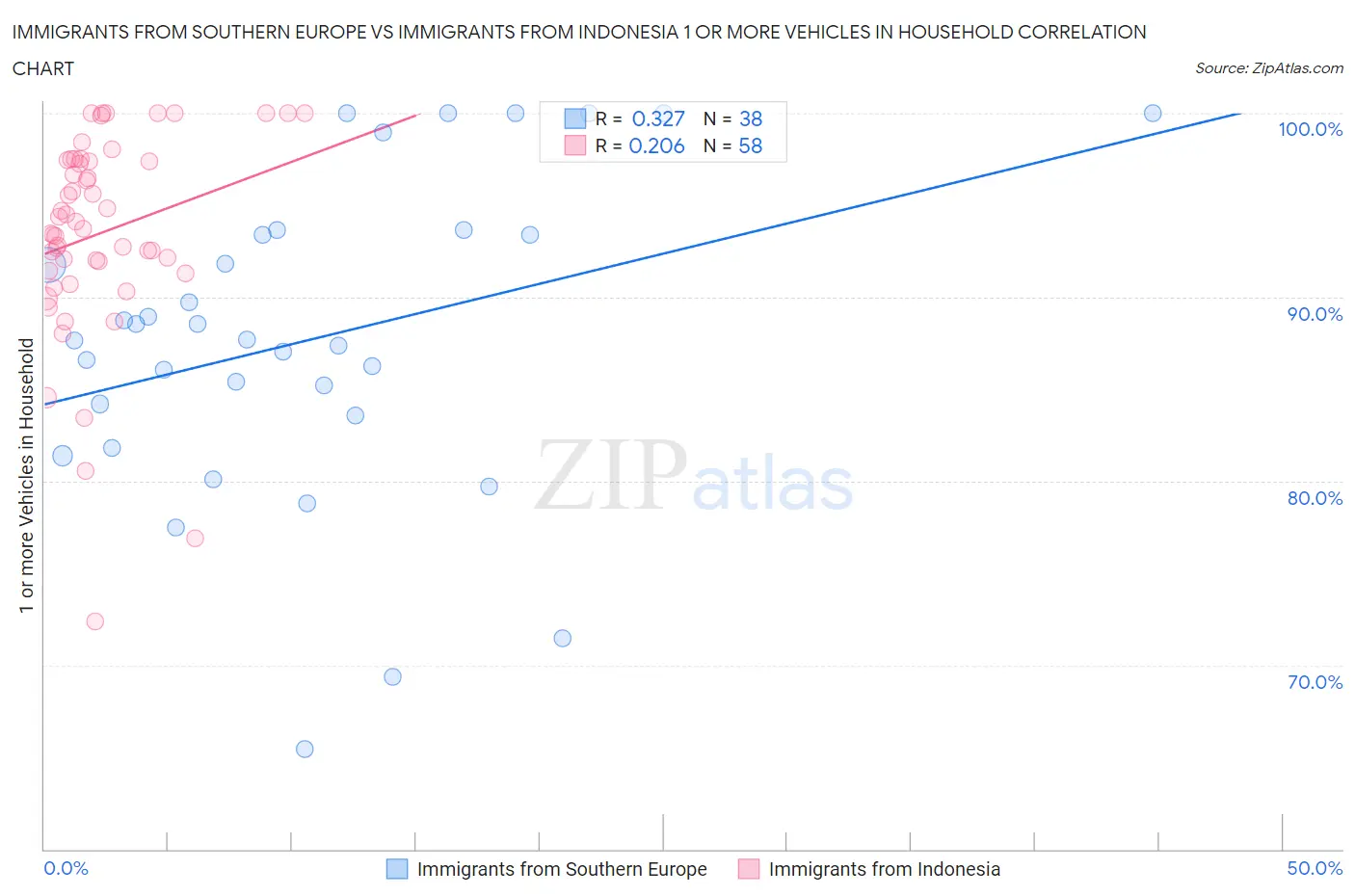 Immigrants from Southern Europe vs Immigrants from Indonesia 1 or more Vehicles in Household