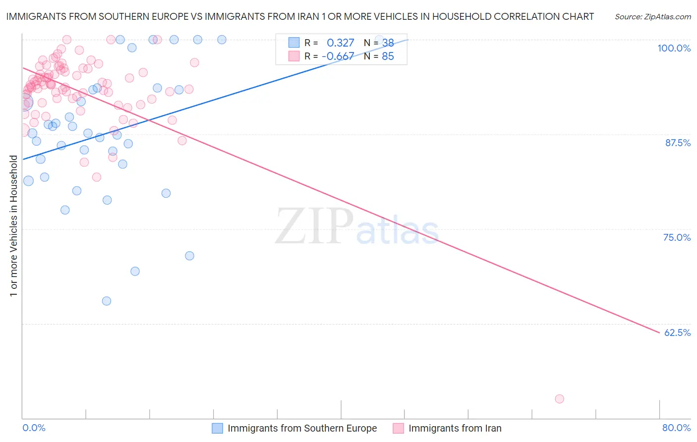 Immigrants from Southern Europe vs Immigrants from Iran 1 or more Vehicles in Household