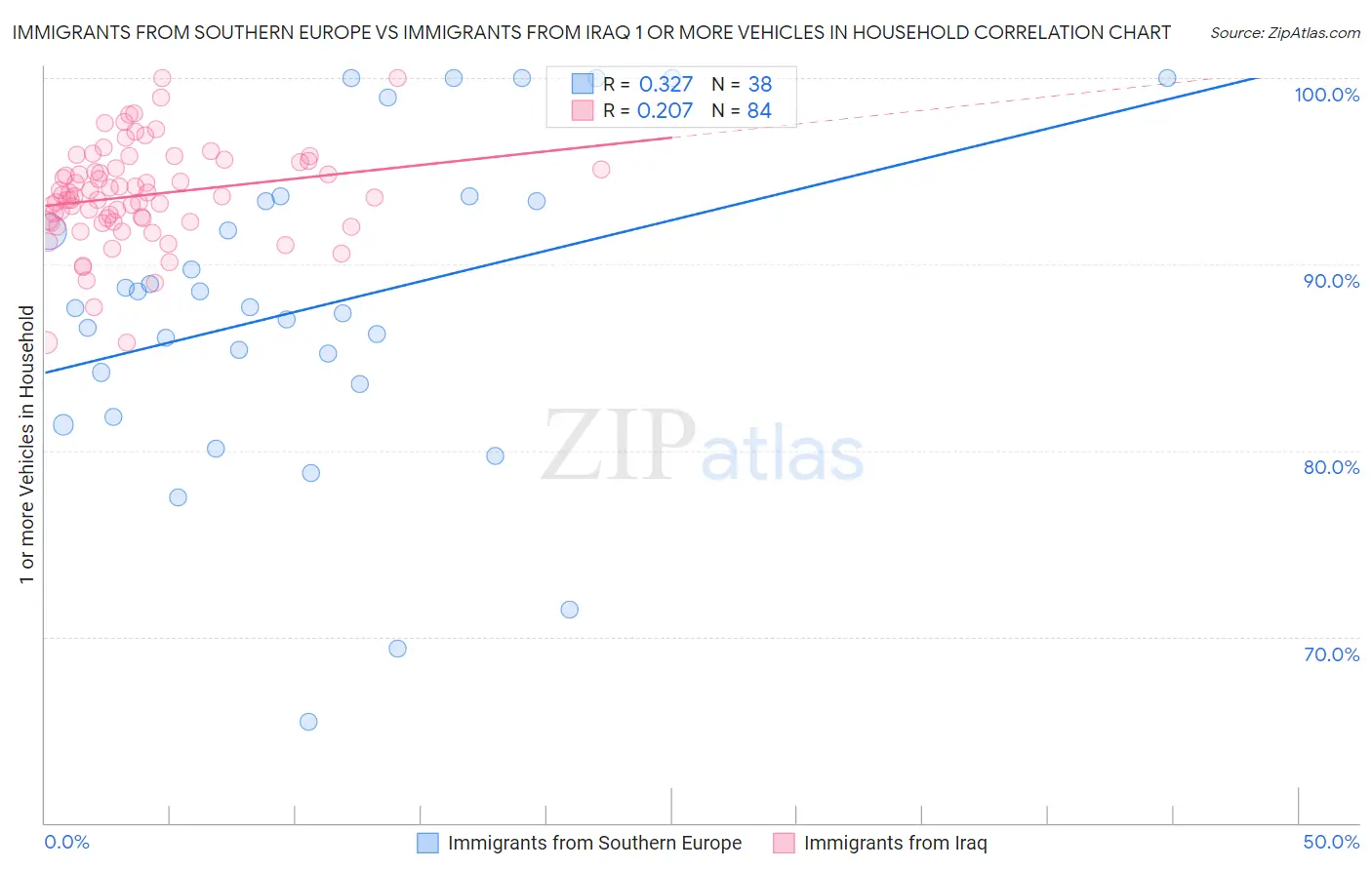 Immigrants from Southern Europe vs Immigrants from Iraq 1 or more Vehicles in Household