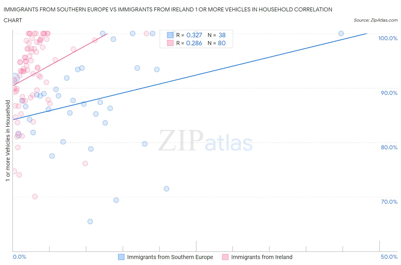 Immigrants from Southern Europe vs Immigrants from Ireland 1 or more Vehicles in Household