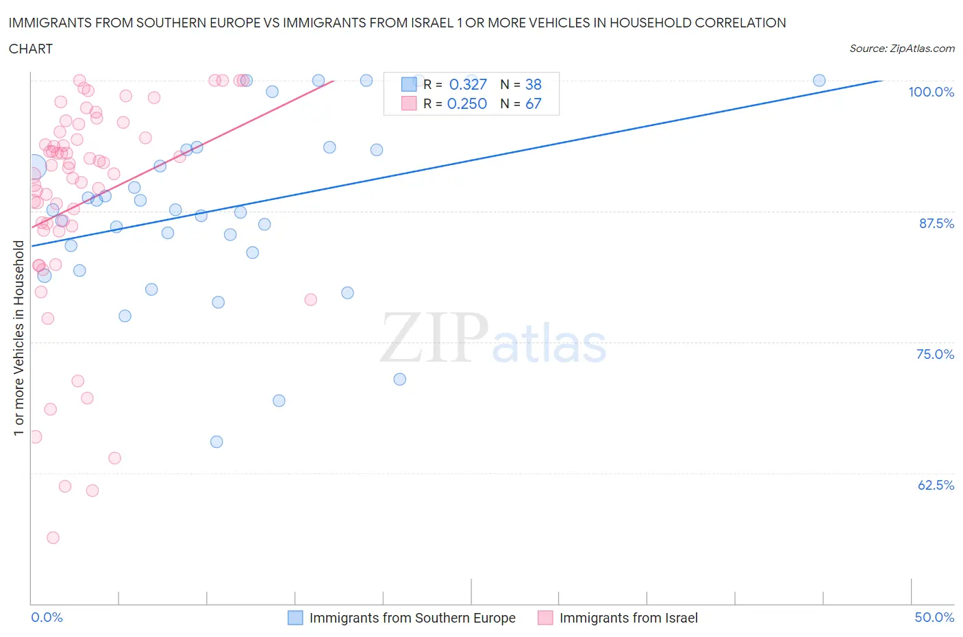 Immigrants from Southern Europe vs Immigrants from Israel 1 or more Vehicles in Household