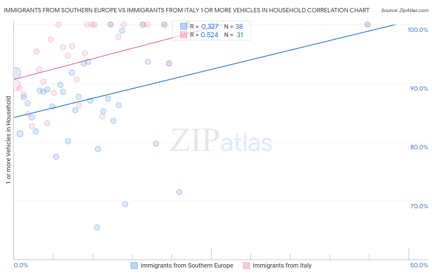 Immigrants from Southern Europe vs Immigrants from Italy 1 or more Vehicles in Household