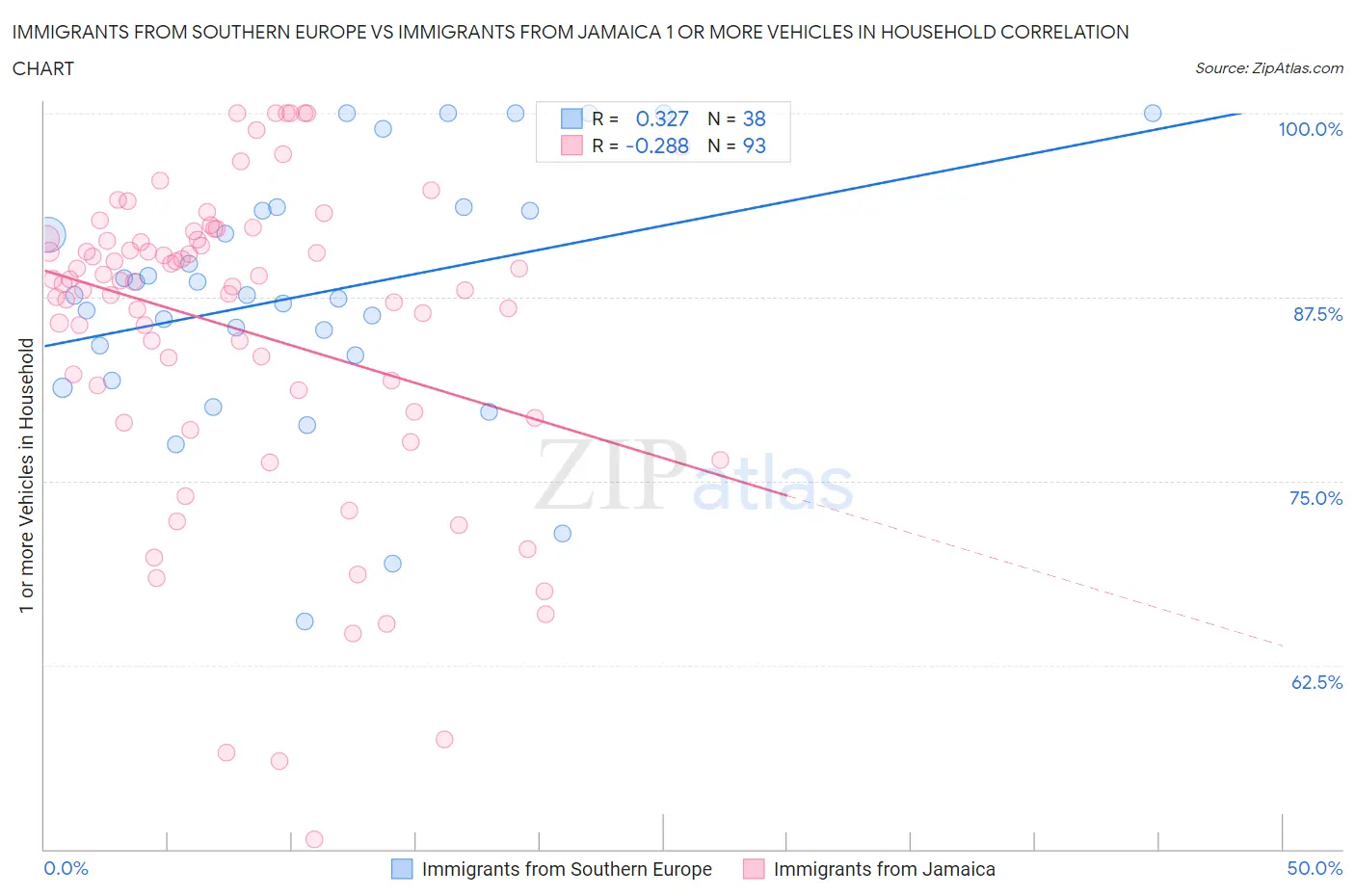 Immigrants from Southern Europe vs Immigrants from Jamaica 1 or more Vehicles in Household