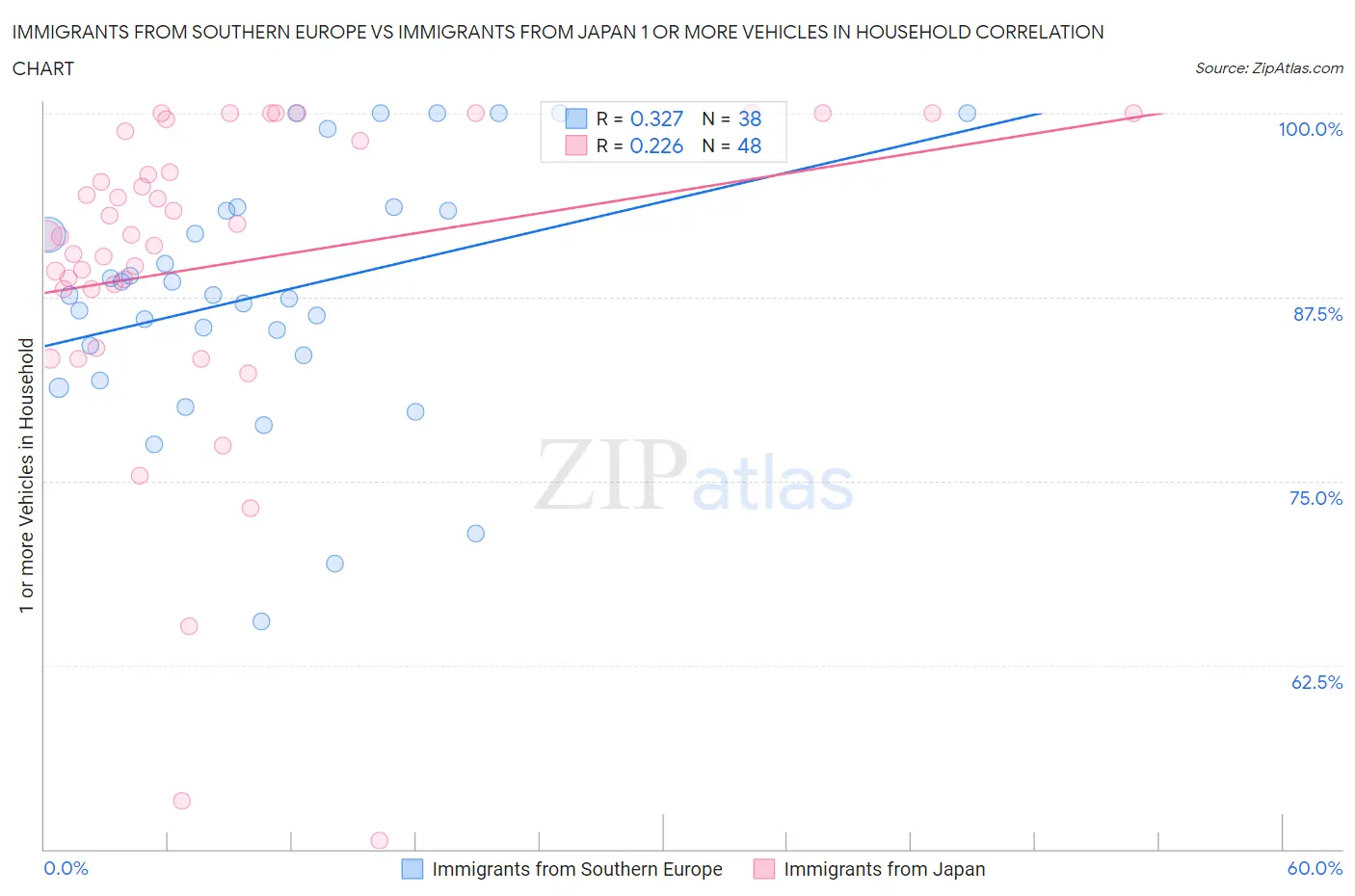 Immigrants from Southern Europe vs Immigrants from Japan 1 or more Vehicles in Household