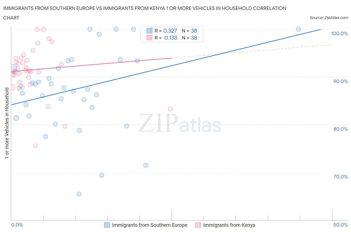 Immigrants from Southern Europe vs Immigrants from Kenya 1 or more Vehicles in Household