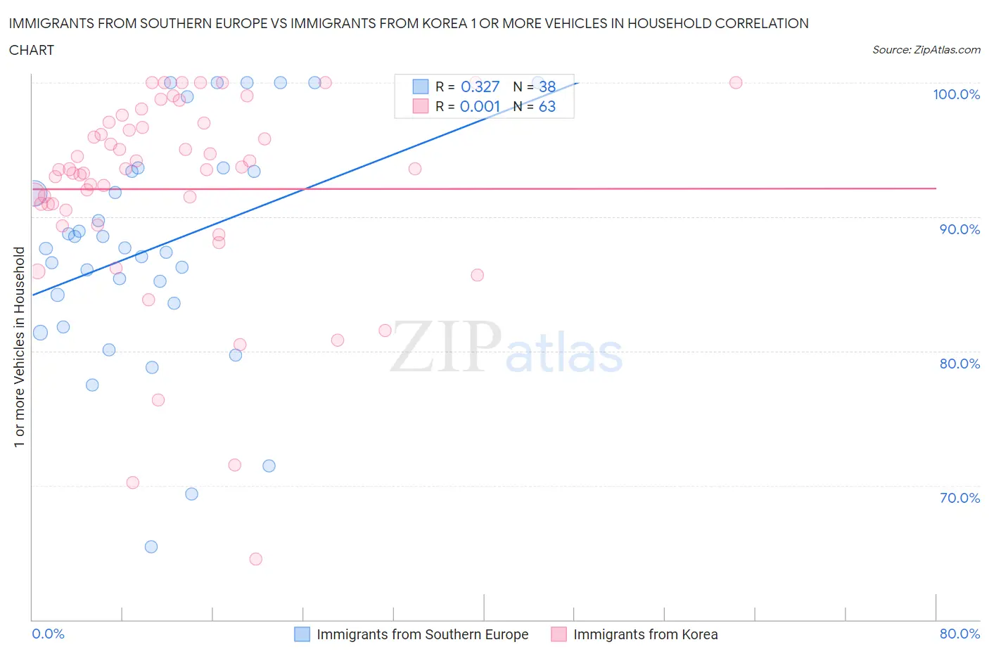 Immigrants from Southern Europe vs Immigrants from Korea 1 or more Vehicles in Household