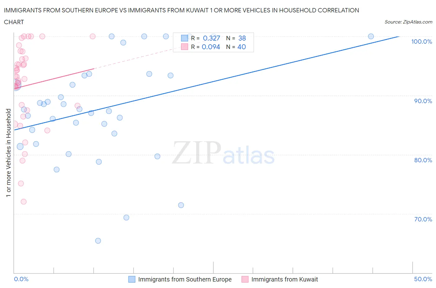 Immigrants from Southern Europe vs Immigrants from Kuwait 1 or more Vehicles in Household