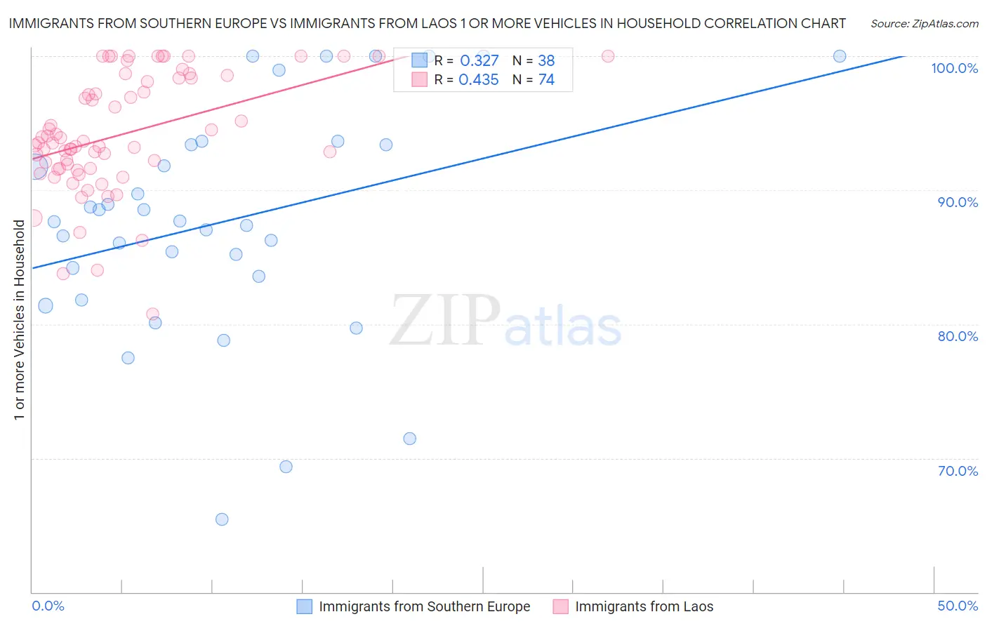 Immigrants from Southern Europe vs Immigrants from Laos 1 or more Vehicles in Household